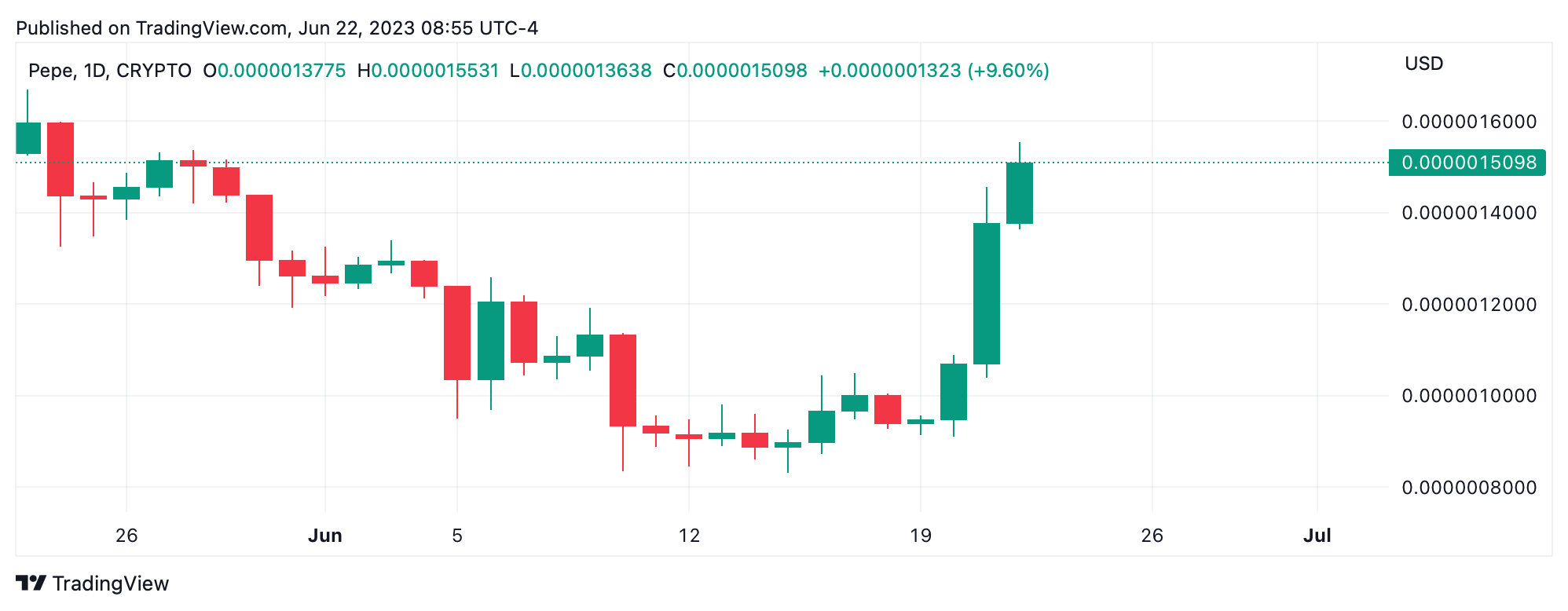 Pepe Coin Price Plummet Continues as Surging New Memecoin Presales Rally