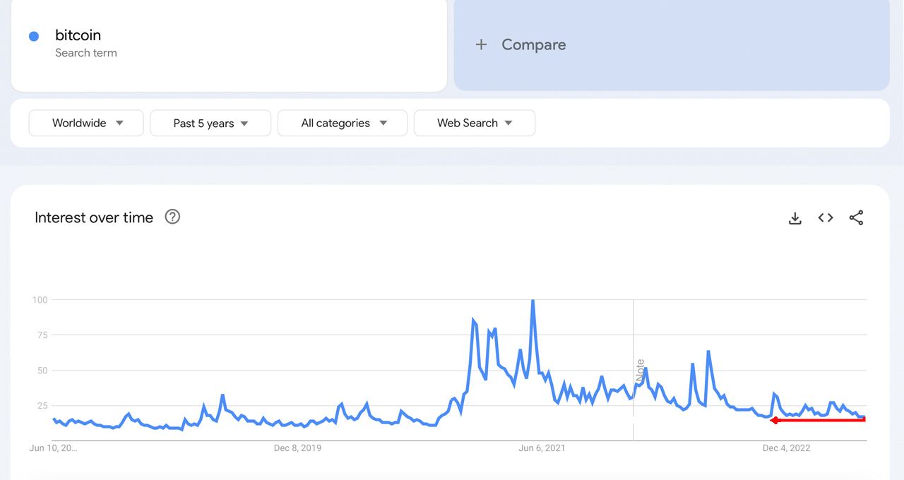 Bitcoin Interest Hits Rock Bottom: Google Trends Data Shows Lowest Score in 7 Months