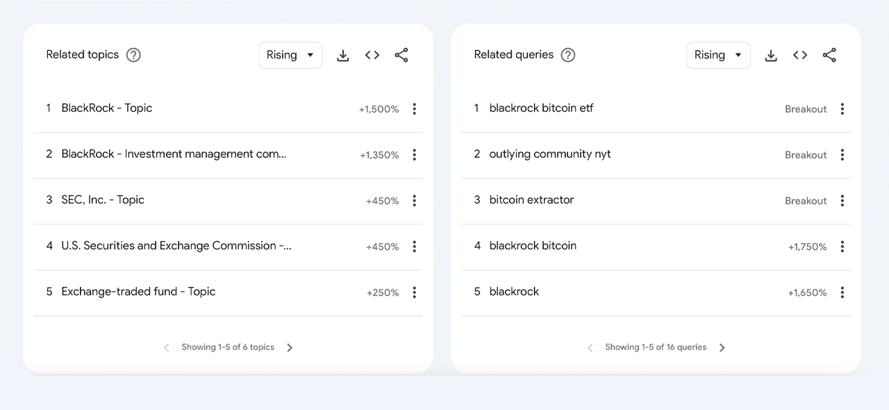 A influência da Blackrock alimenta o crescente interesse do Bitcoin, mostram os dados do Google Trends