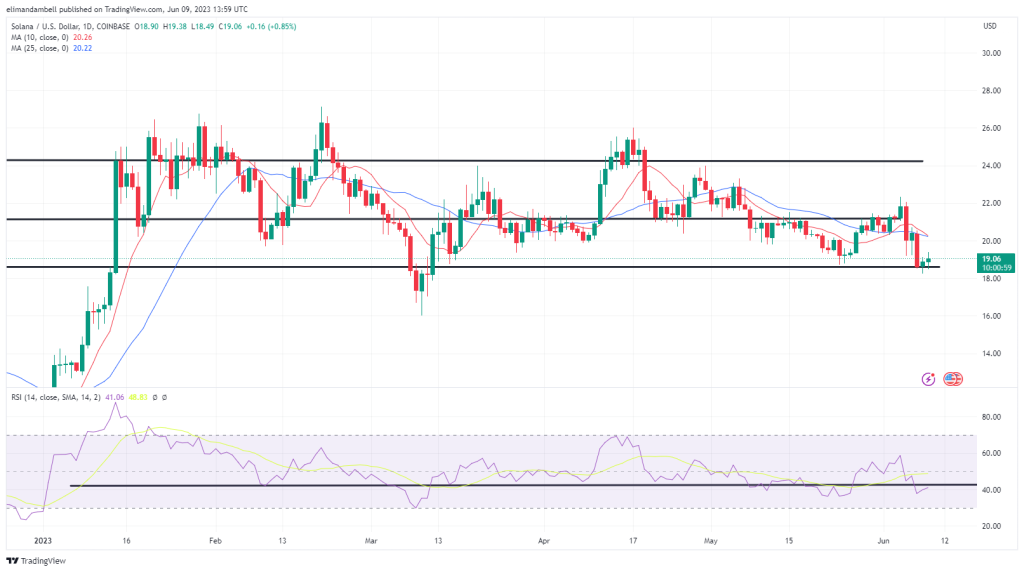 Biggest Movers: SOL Slightly Higher, as XRP Collides With Key Resistance Level