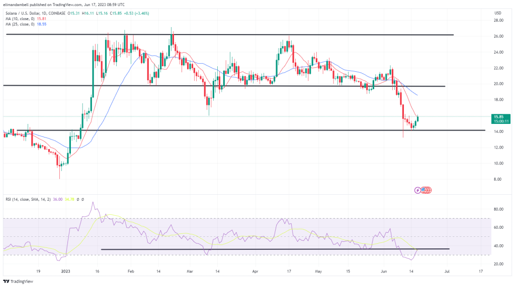 Biggest Movers: SOL, MATIC Move Away From Key Support Levels on Saturday