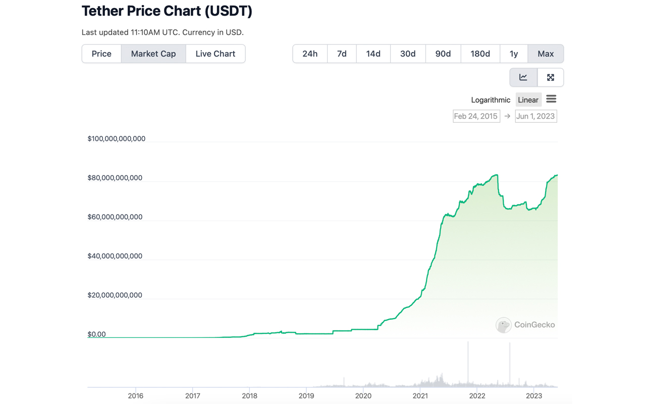 Tether Surpasses Previous Market Cap Record, Reaching $83.23 Billion