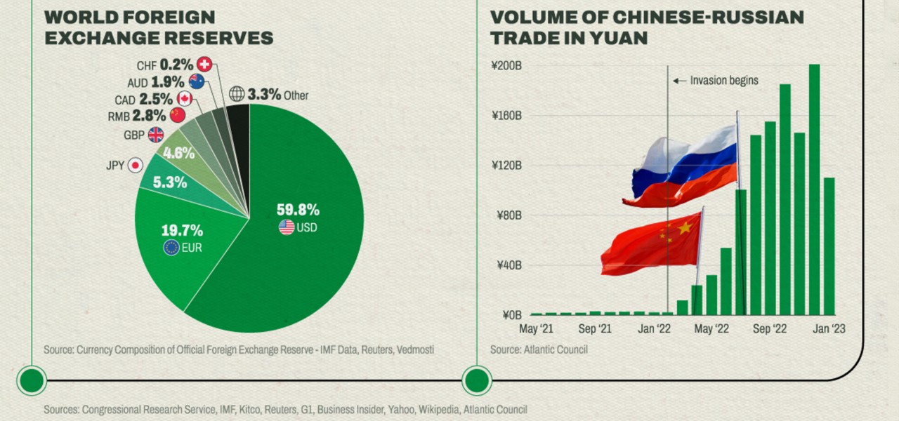 What is De-Dollarization? Exploring the Shift Away From the US Dollar's Global Dominance