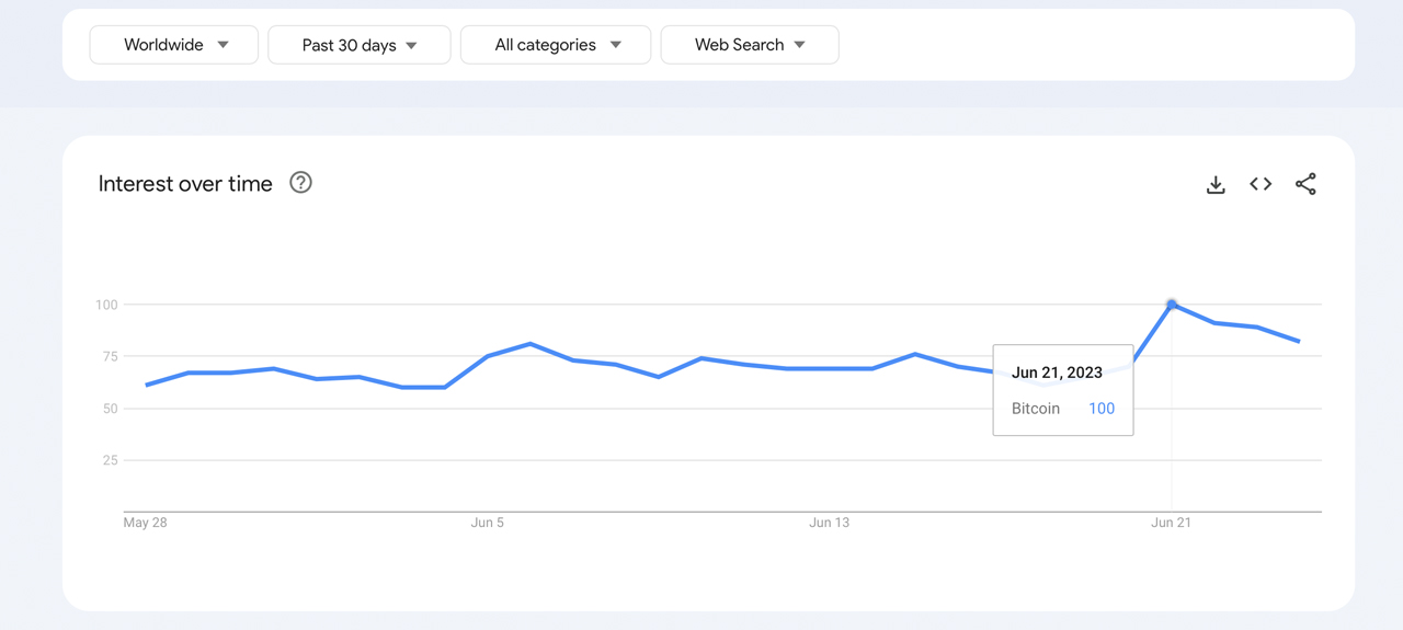 A influência da Blackrock alimenta o crescente interesse do Bitcoin, mostram os dados do Google Trends