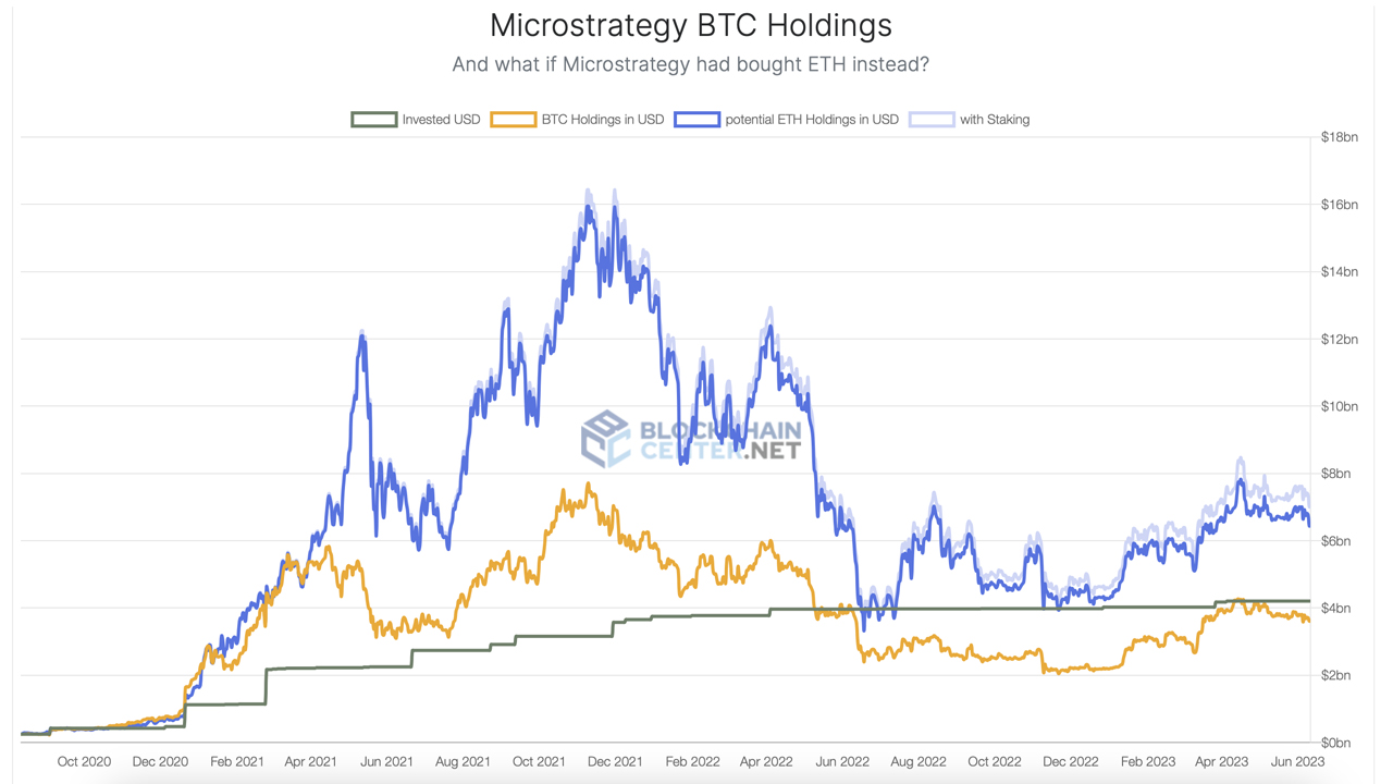 If Microstrategy Chose ETH Over BTC, the Firm Would Be up 54% and Ahead by More Than $2B, Data Reveals