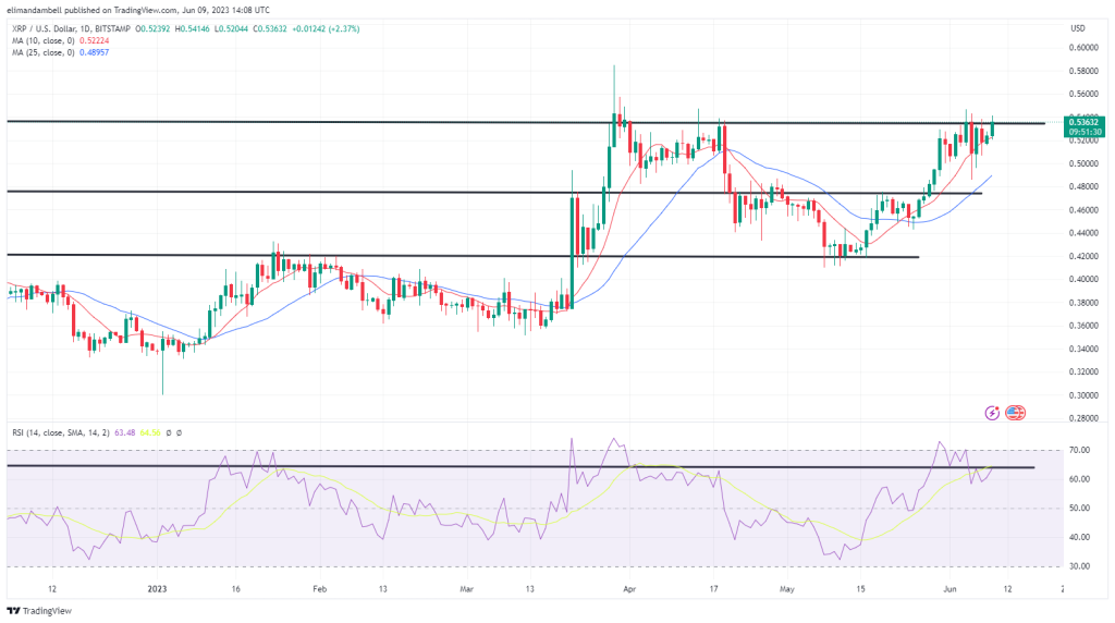 Biggest Movers: SOL Slightly Higher, as XRP Collides With Key Resistance Level