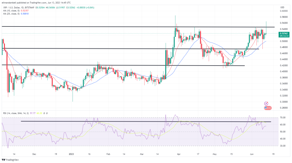 Biggest Movers: BNB Snaps Losing Streak, Surging Back Above $240