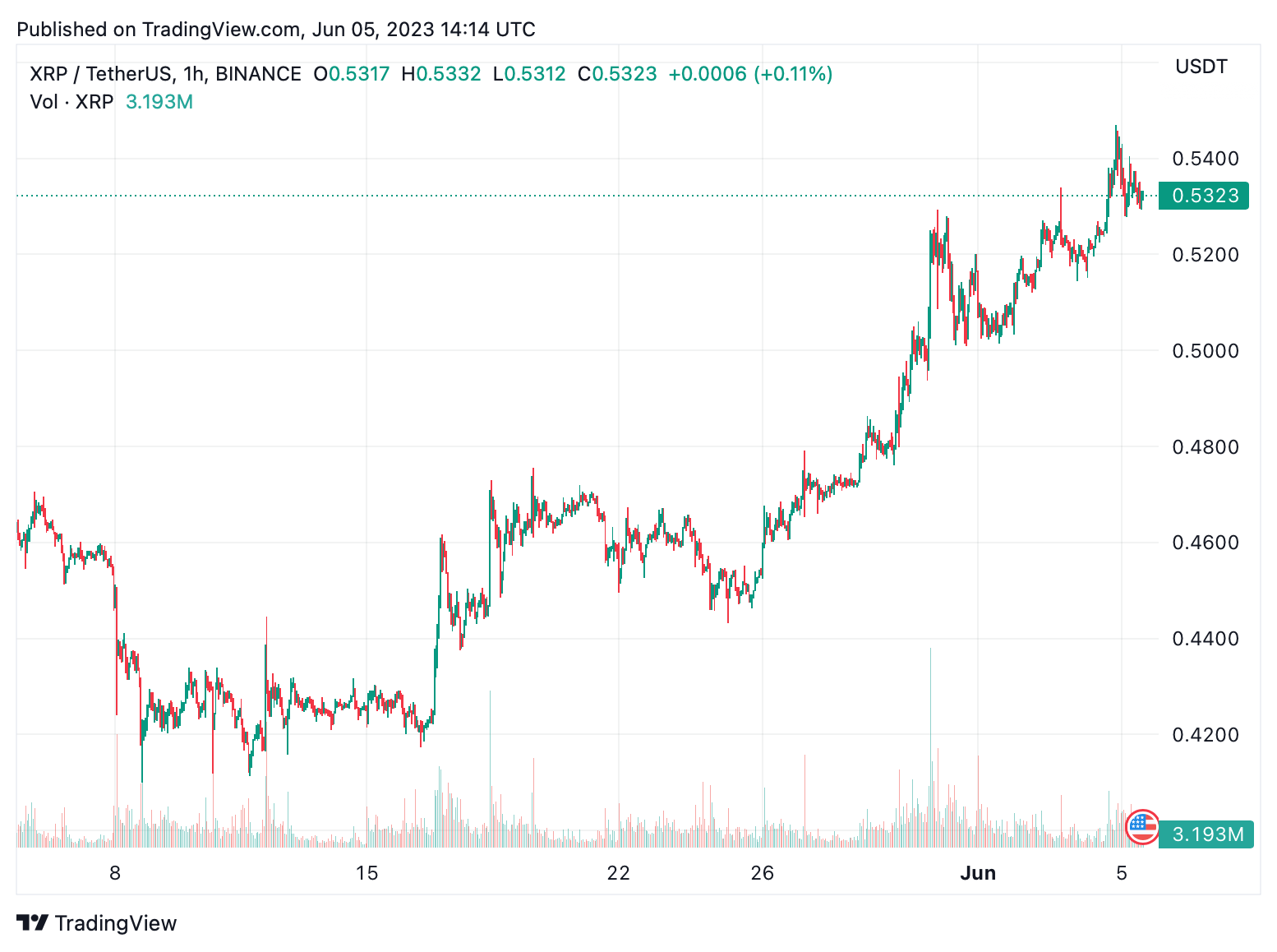 XRP Bucks Market Trend as Proponents Remain Optimistic About Lawsuit Outcome