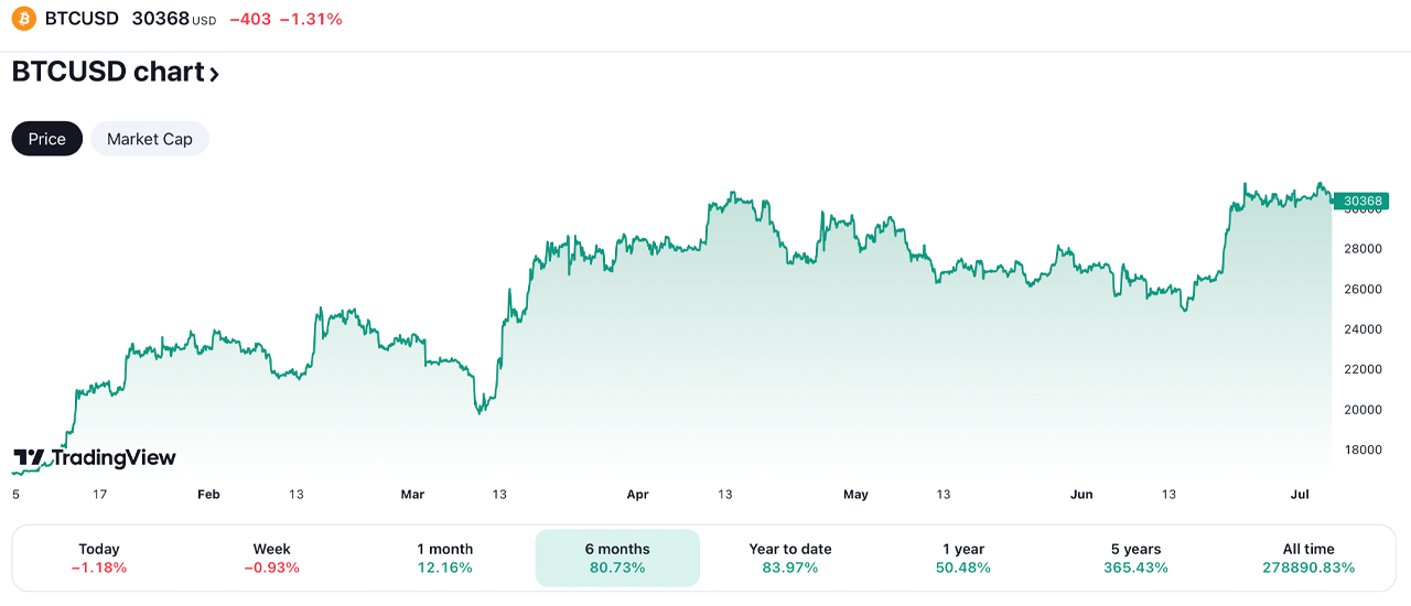 Bitcoin Leaves Major Assets in the Dust: Surges 80% in the First Half of 2023, Soars to 12th Largest Global Asset