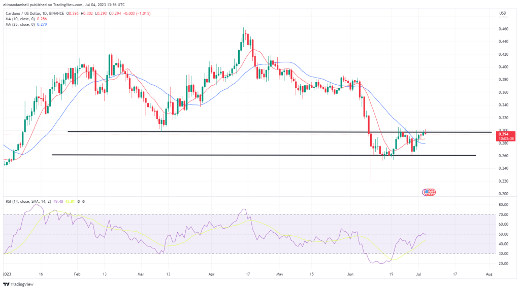 Biggest Movers: ADA Extends Gains, Hitting 10-Day High on Tuesday Biggest Movers: ADA Extends Gains, Hitting 10-Day High on Tuesday