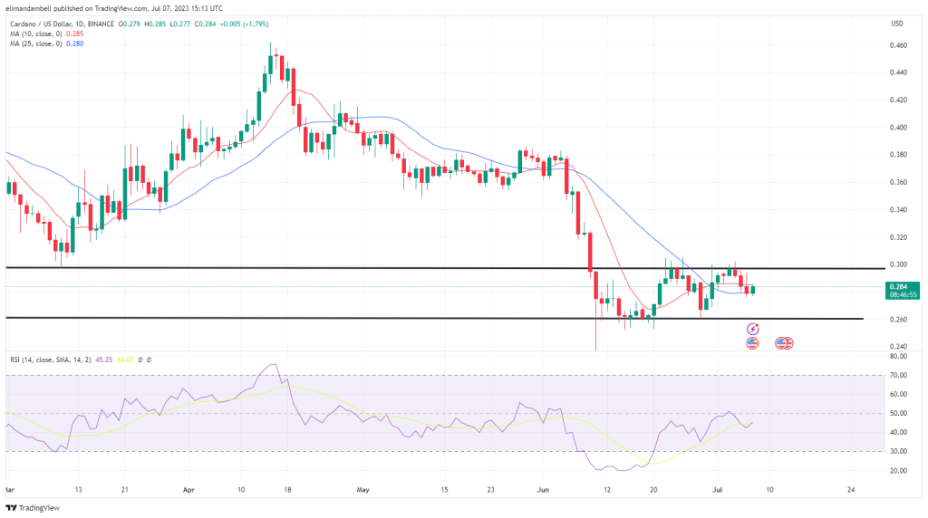 Biggest Movers: SOL Hits Fresh 4-Week High on Friday, ADA Snaps Losing Streak