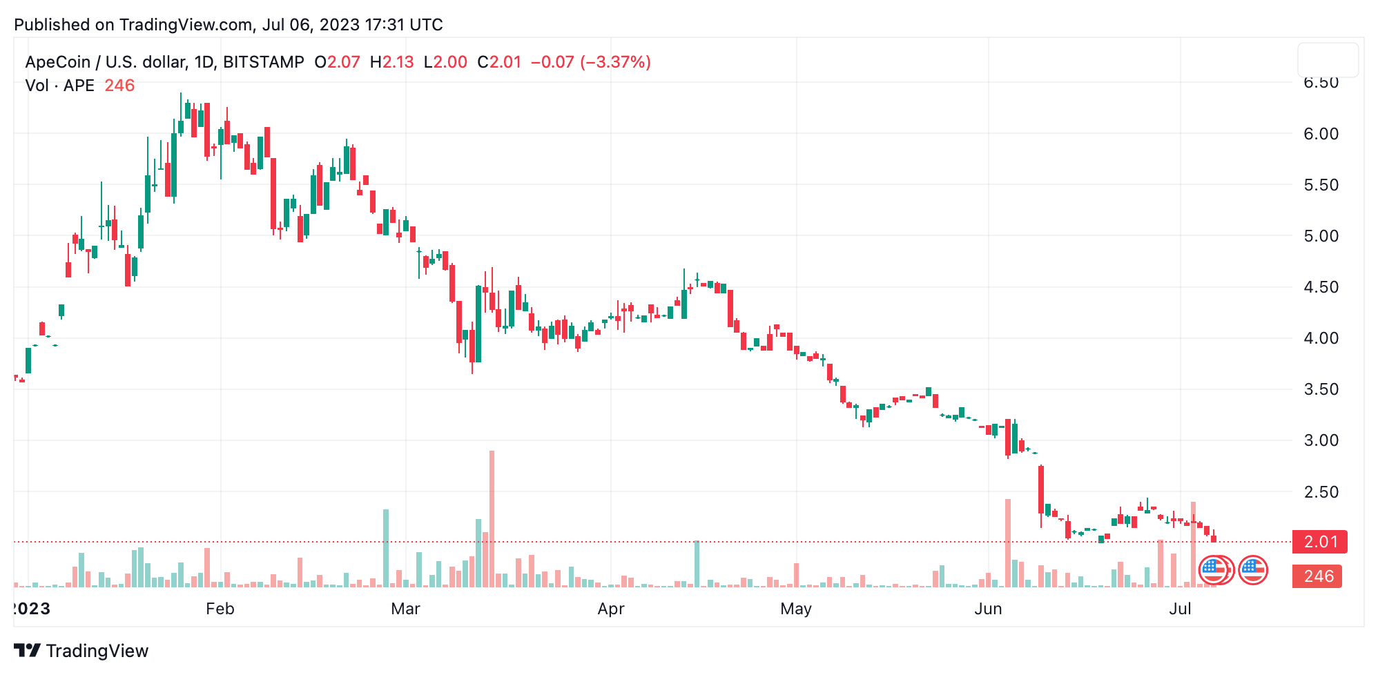 BAYC-Centric Apecoin Hits All-Time Low, Suffers 92% Decline From Last Year’s Peak BAYC-Centric Apecoin Hits All-Time Low, Suffers 92% Decline From Last Year’s Peak