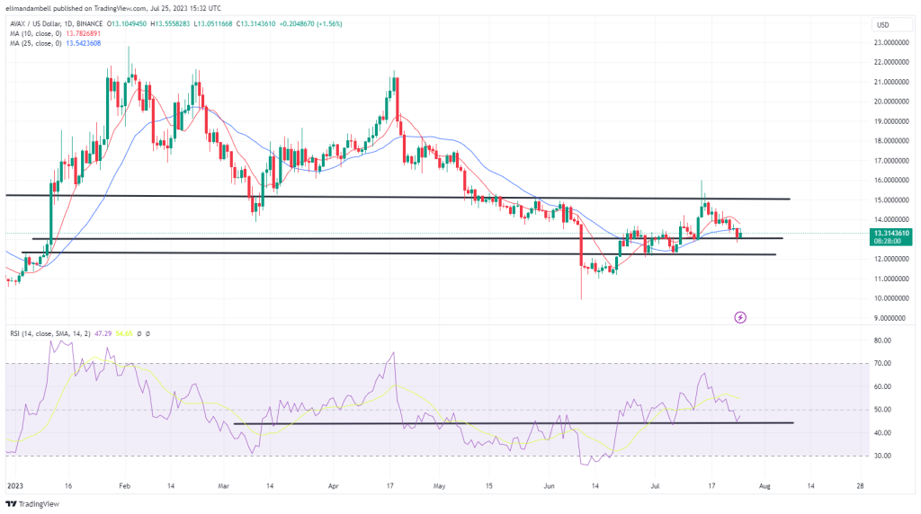 Biggest Movers: DOGE Surges to Fresh 2-Month High, AVAX Rebounds on Tuesday