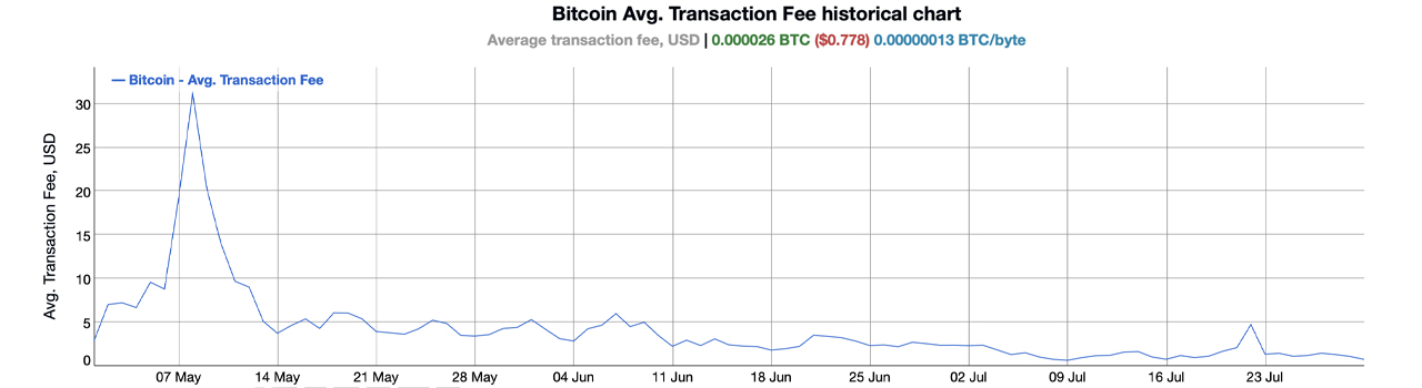Bitcoin Onchain Fees Dive Below , Pending Transactions Drop, and Miners Experience Difficulty Reduction