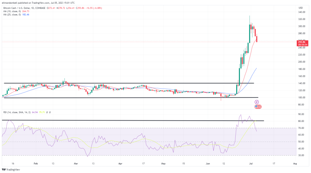 Biggest Movers: BCH Price Plunges Following Recent 15-Month High