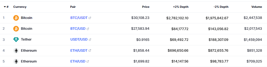Binance US Arbitrage: Social Media Users Say BTC Discount Not Indication of an Opportunity