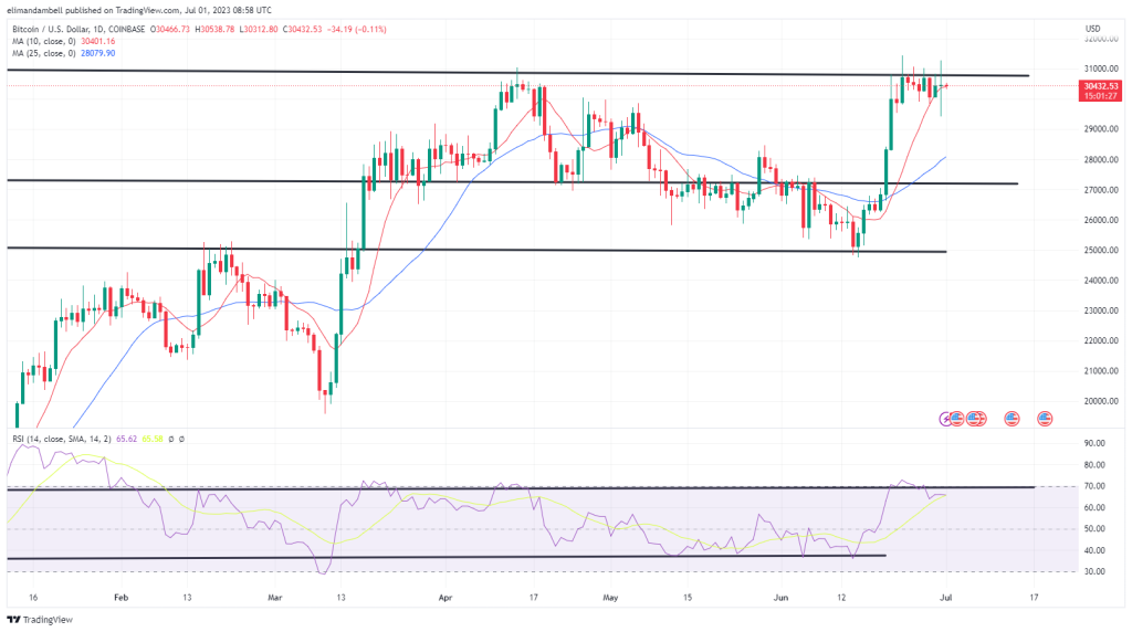 Bitcoin, Ethereum Technical Analysis: ETH Moves Above $1,900, Hitting a 2-Month High to Start July