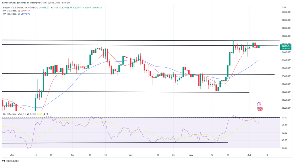 Bitcoin, Ethereum Technical Analysis: BTC Briefly Climbs to 1-Year High, Before Losing Momentum 