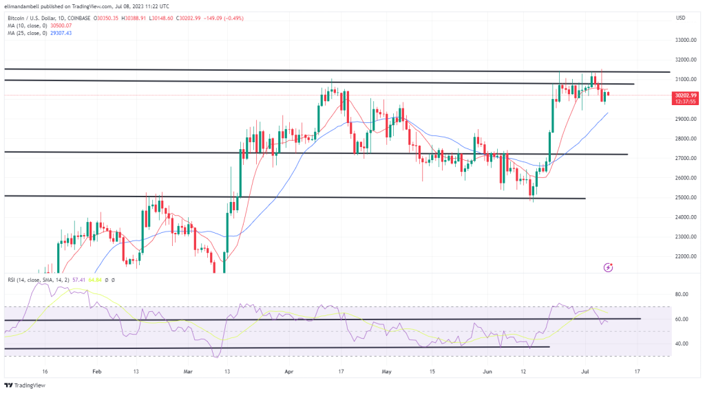 Bitcoin, Ethereum Technical Analysis: BTC Consolidates to Start Weekend, ETH Remains Below $1,900