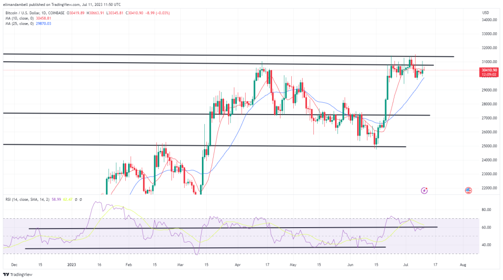 Bitcoin, Ethereum Technical Analysis: ETH Over $1,900 as Greenback Weakens on Tuesday