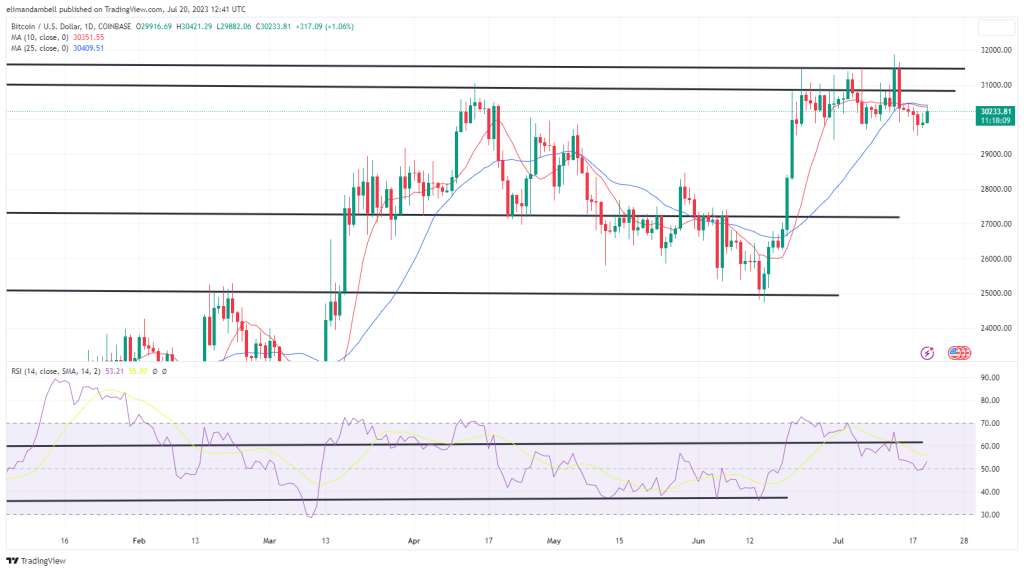 Bitcoin, Ethereum Technical Analysis: ETH Moves Past $1,900 as Traders End Losing Streak
