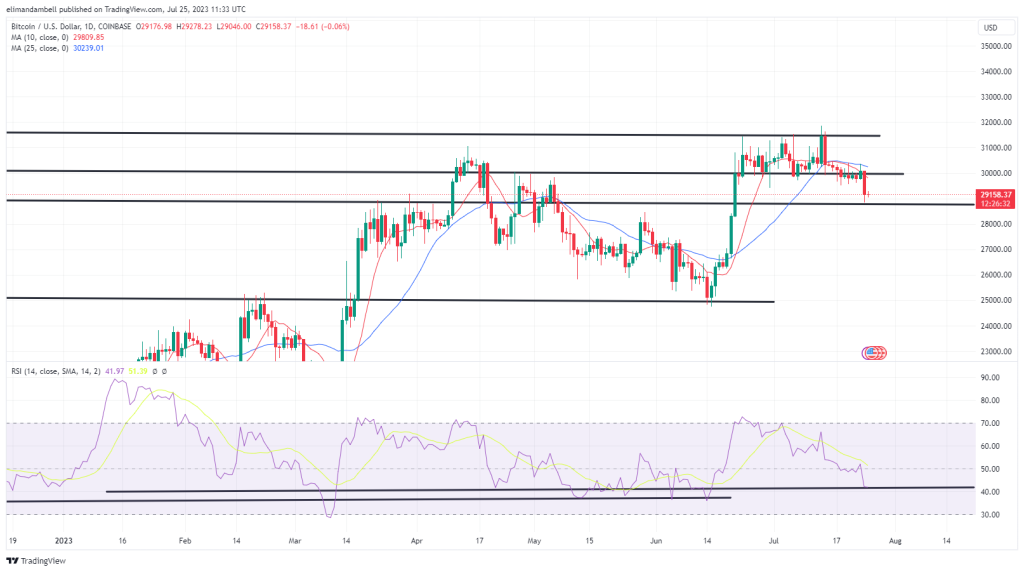 Bitcoin, Ethereum Technical Analysis: BTC, ETH Find Price Support Ahead of US Consumer Confidence Report
