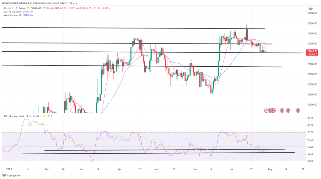Bitcoin, Ethereum Technical Analysis: ETH Pushes Towards $1,900 to Start the Weekend 
