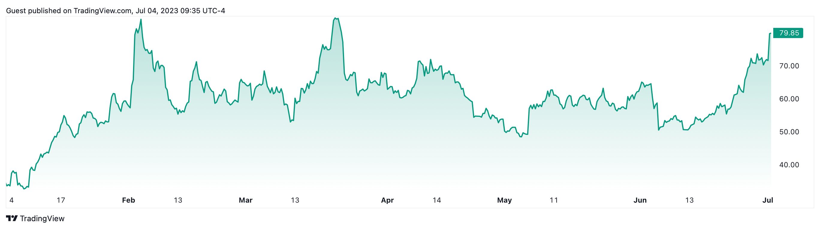 coin 2023 07 04 09 35 31 Coinbase Shares Skyrocket Over 30% After Nasdaq and Cboe Amend Bitcoin ETF Applications