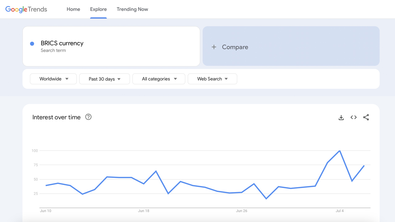 Google Trends Data Reflects Rising Interest in BRICS Bloc and De-Dollarization Searches 
