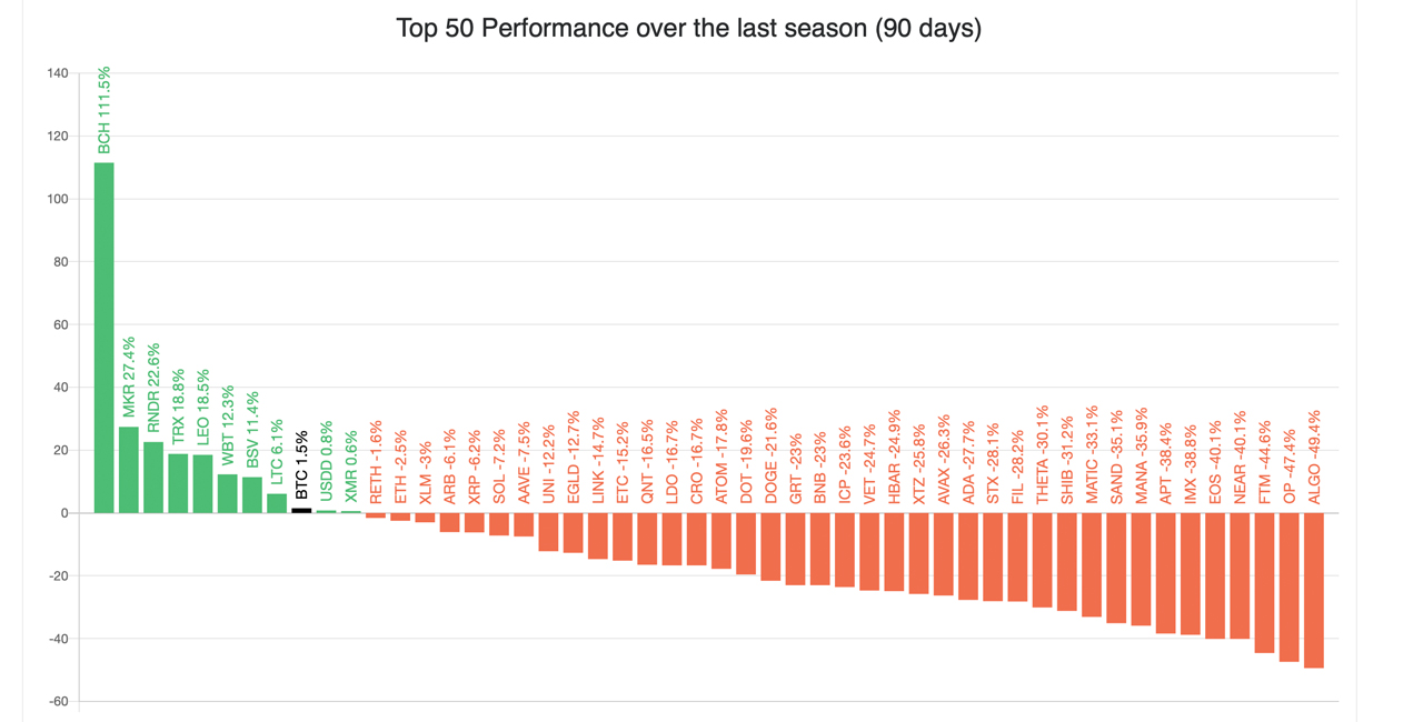 Crypto Market Remains in 'Bitcoin Season' as ‘Altcoin Season’ Drought Hits Record Two-Year Mark