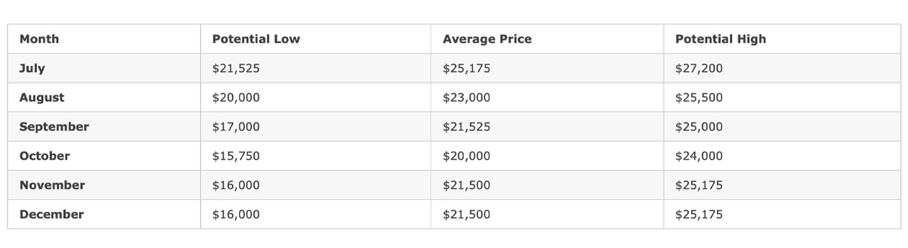 BTC's Year-End Price Projections for 2023 Vary Widely, Ranging From $25K to $40K, While Future Forecasts Extend Into Six-Digit Territory