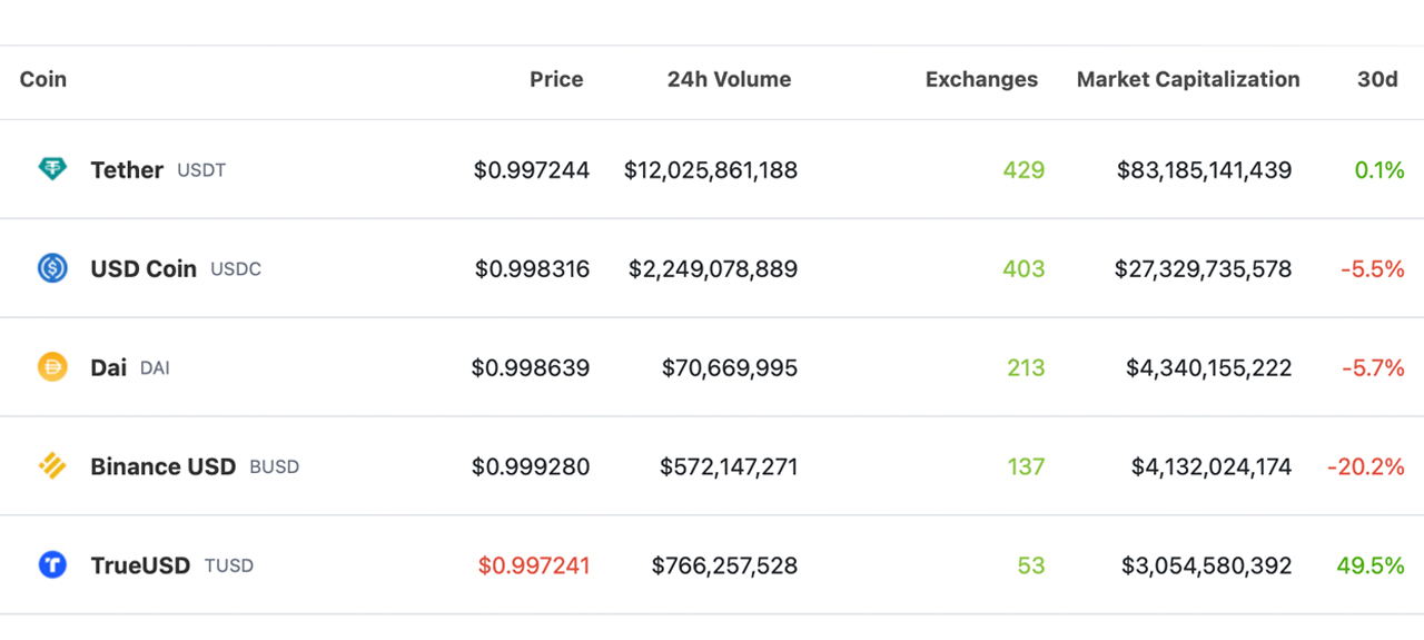 Redemptions Plague Stablecoin Economy, Wiping Out Over $2 Billion in June Redemptions Plague Stablecoin Economy, Wiping Out Over $2 Billion in June
