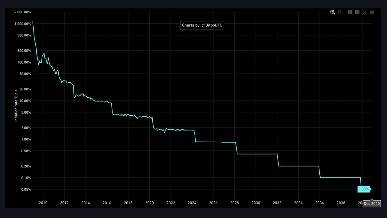 Charting Bitcoin's Predictable Course: A Comprehensive Review of the Next 29 Reward Halvings