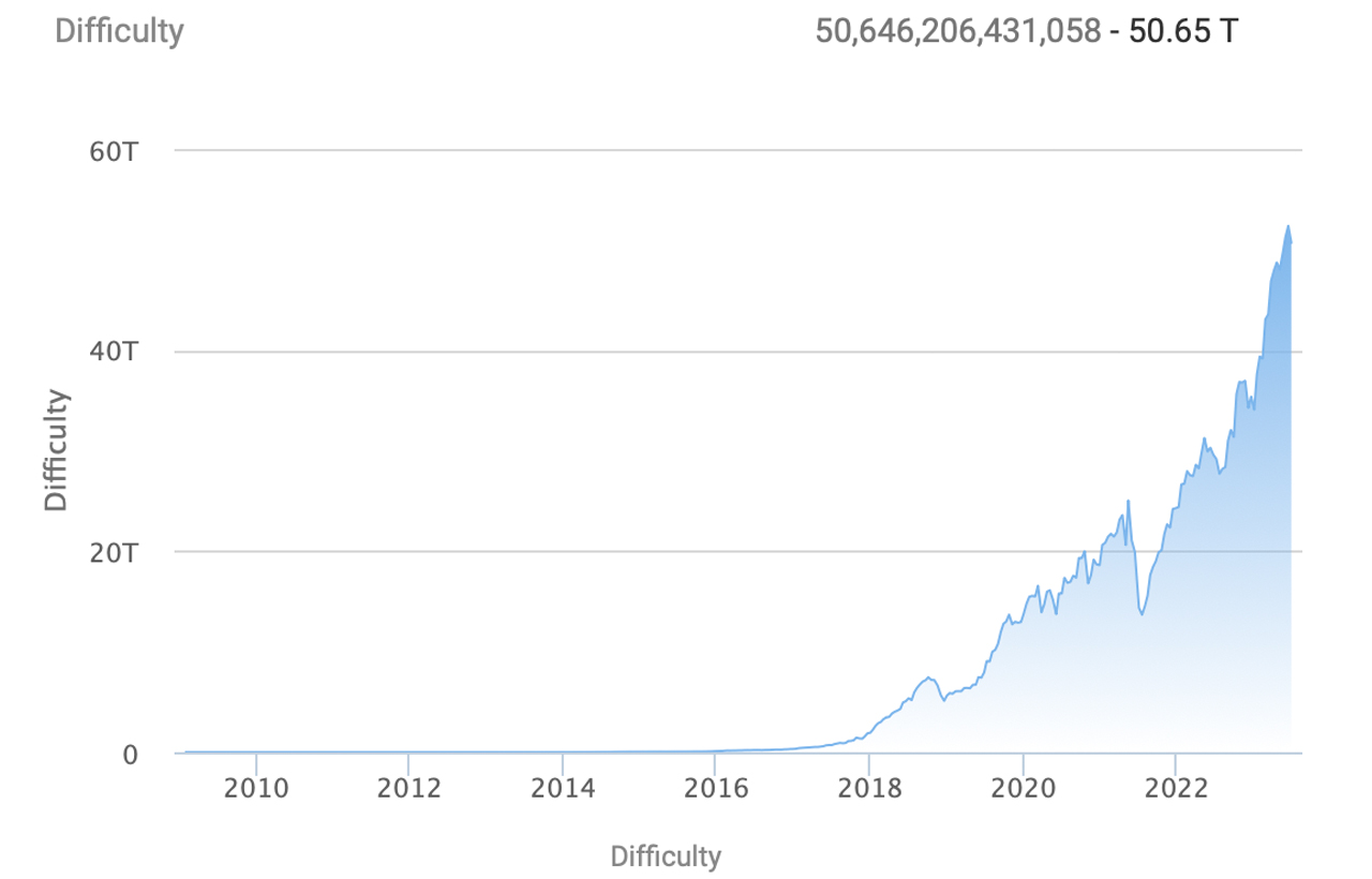 June 2023 Mining Stats: Bitcoin Hashrate and Difficulty Reach New Peaks While Revenue Lags