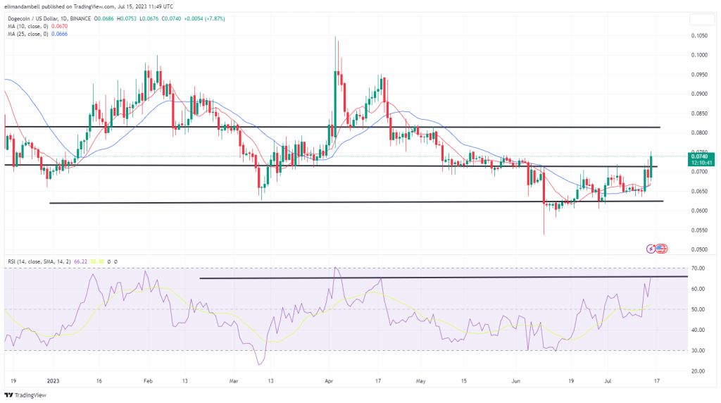 Biggest Movers: SHIB up 7% on Saturday, as DOGE Moves to 2-Month Peak Biggest Movers: SHIB up 7% on Saturday, as DOGE Moves to 2-Month Peak