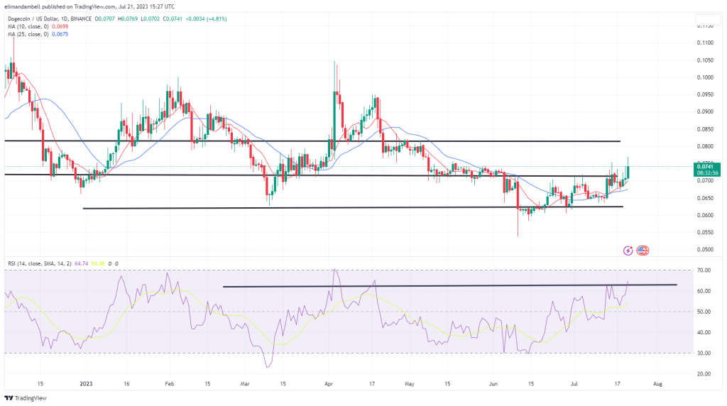 Biggest Movers: DOGE Races to Highest Point Since May, Following Elon Musk Tweet Biggest Movers: DOGE Races to Highest Point Since May, Following Elon Musk Tweet