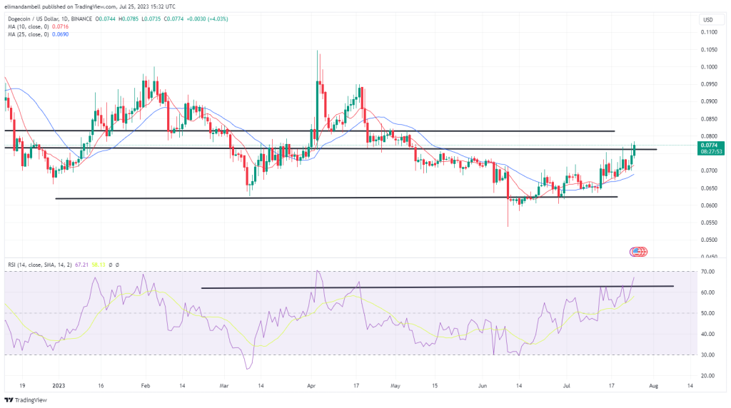 Biggest Movers: DOGE Surges to Fresh 2-Month High, AVAX Rebounds on Tuesday