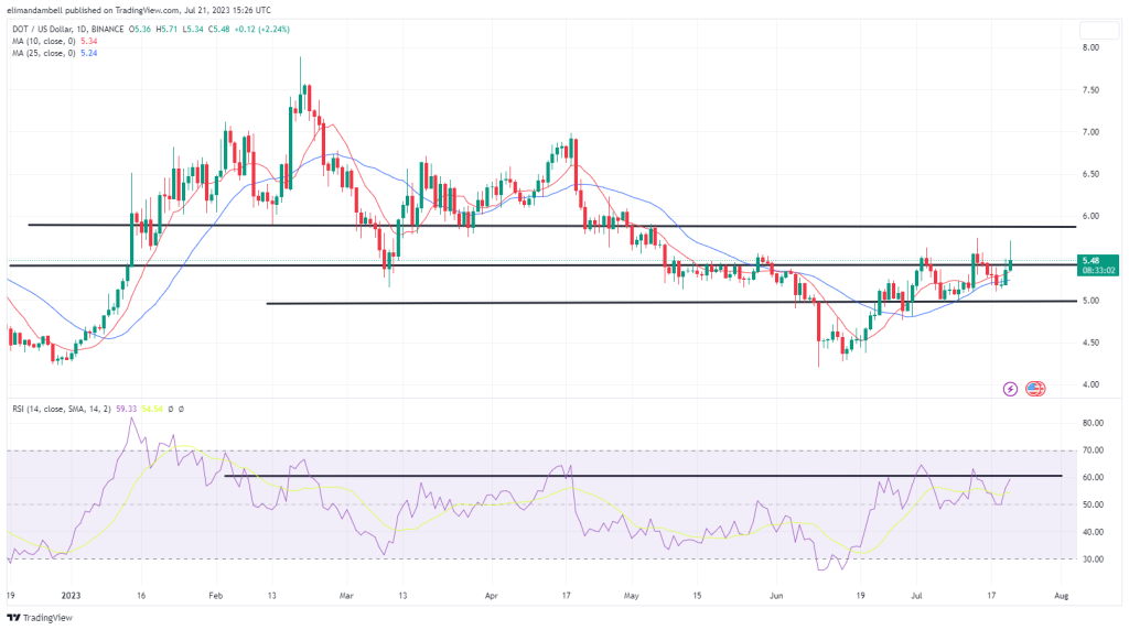 Biggest Movers: DOGE Races to Highest Point Since May, Following Elon Musk Tweet Biggest Movers: DOGE Races to Highest Point Since May, Following Elon Musk Tweet