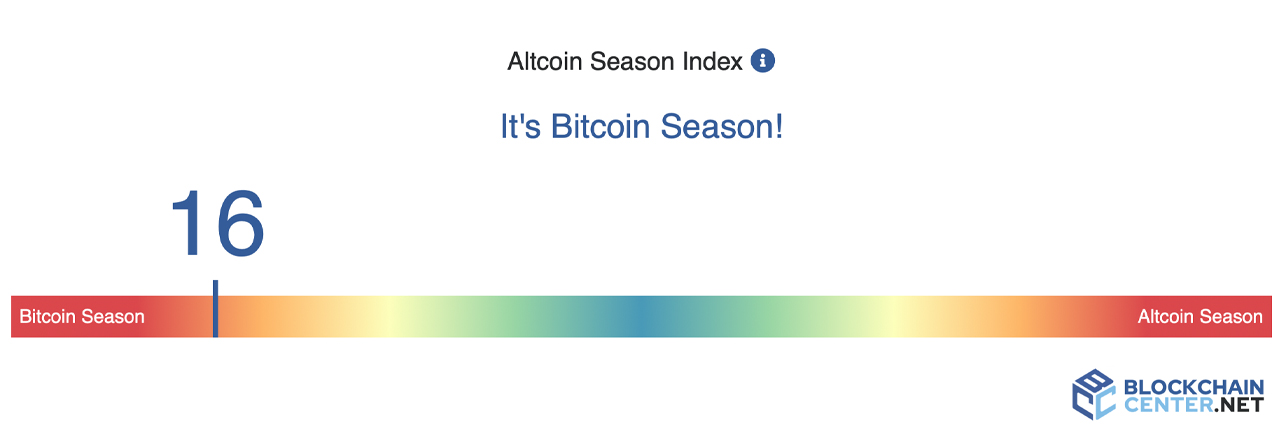 Crypto Market Remains in 'Bitcoin Season' as ‘Altcoin Season’ Drought Hits Record Two-Year Mark