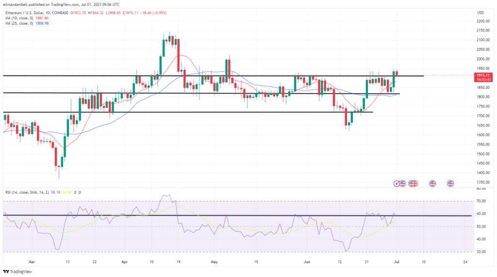 Bitcoin, Ethereum Technical Analysis: ETH Moves Above $1,900, Hitting a 2-Month High to Start July