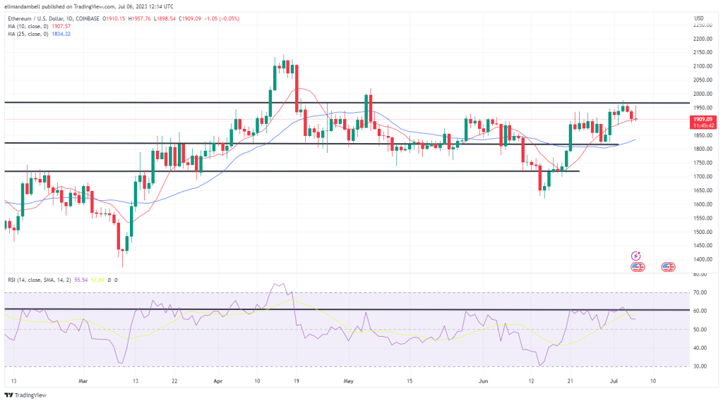 Bitcoin, Ethereum Technical Analysis: BTC Briefly Climbs to 1-Year High, Before Losing Momentum 
