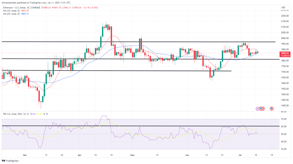 Bitcoin, Ethereum Technical Analysis: ETH Over $1,900 as Greenback Weakens on Tuesday