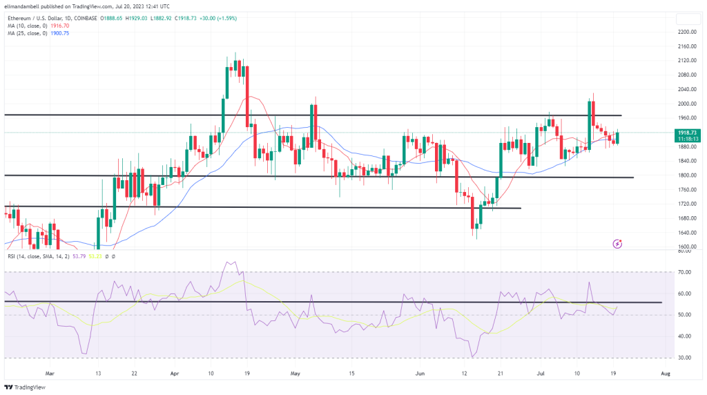 Bitcoin, Ethereum Technical Analysis: ETH Moves Past $1,900 as Traders End Losing Streak