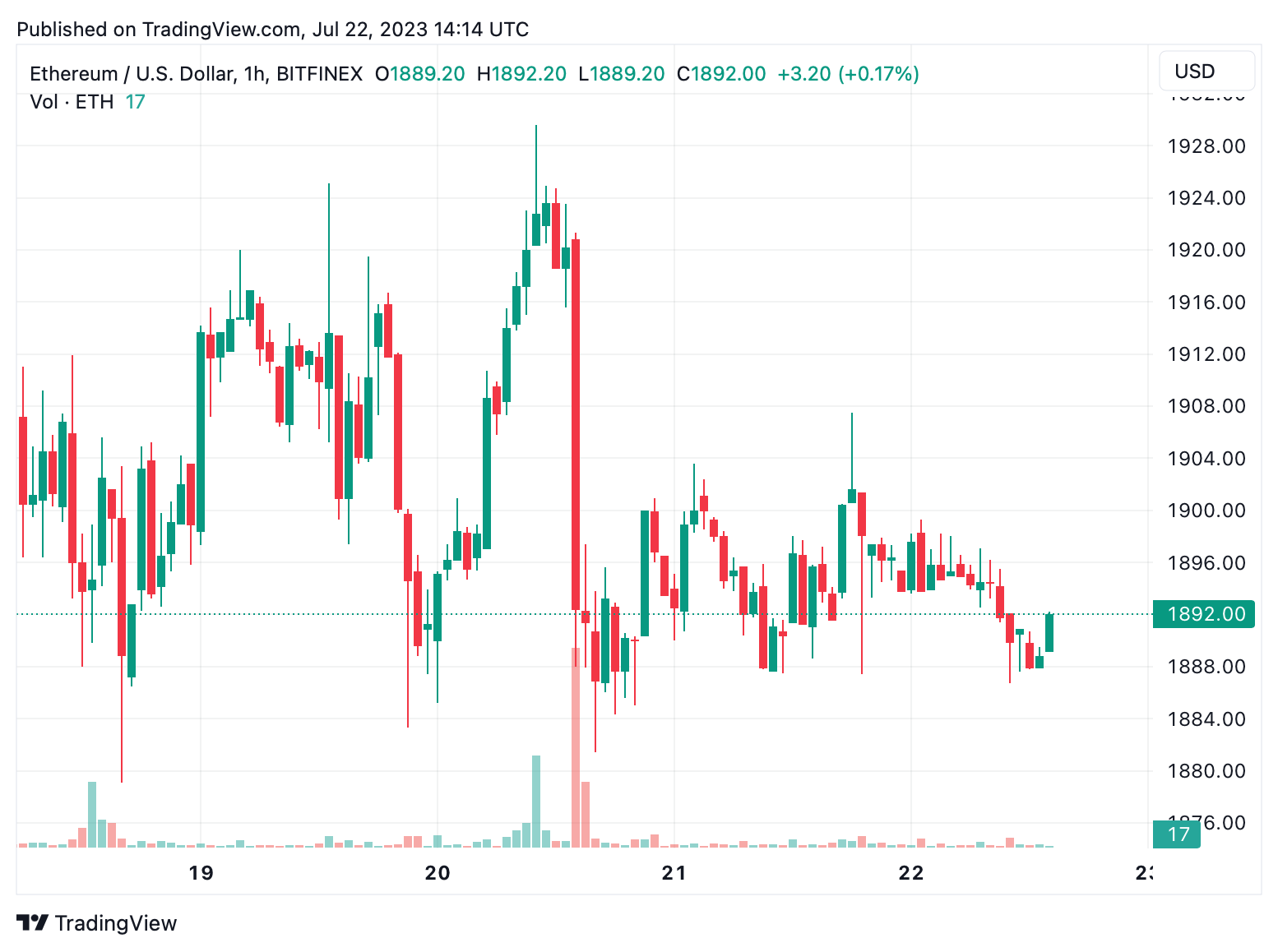 Ethereum Targets $2,000 Bounce: Santiment Predicts August Rally Amid ‘Eerily Quiet’ Market