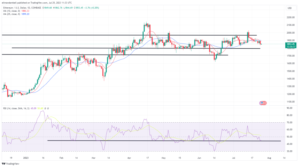 Bitcoin, Ethereum Technical Analysis: BTC, ETH Find Price Support Ahead of US Consumer Confidence Report