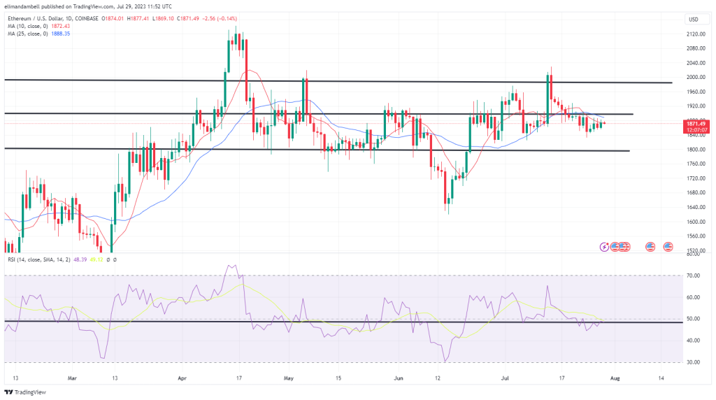 Bitcoin, Ethereum Technical Analysis: ETH Pushes Towards $1,900 to Start the Weekend 