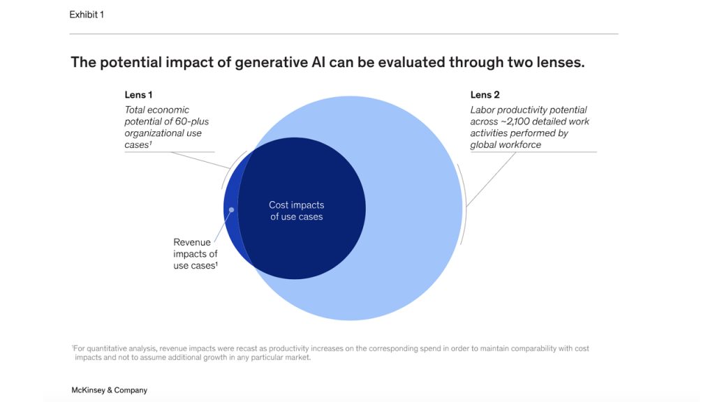 Study: Generative AI Could Add Trillions to Global Economy – Finance ...