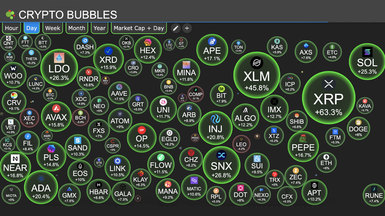 XRP's Rise Causes Ripple of Gains in Crypto Economy