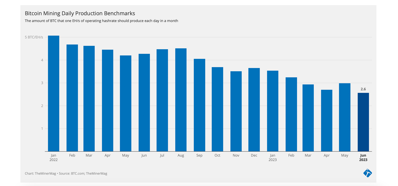 June 2023 Mining Stats: Bitcoin Hashrate and Difficulty Reach New Peaks While Revenue Lags