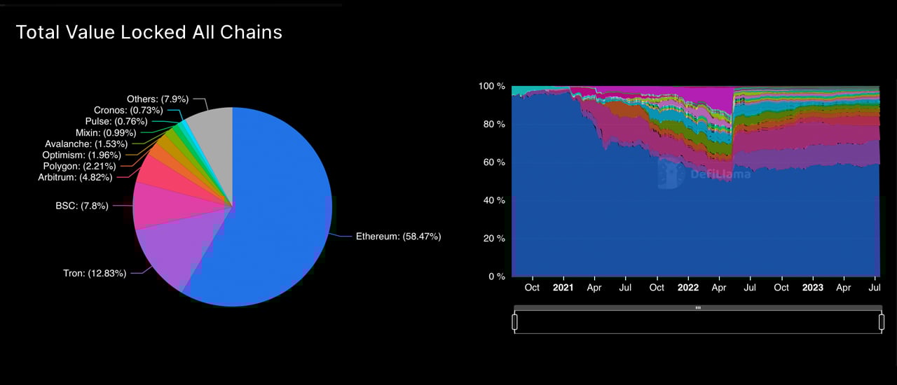 Decentralized Finance Sector Consolidates as $44B TVL Fails to Break $50B Barrier